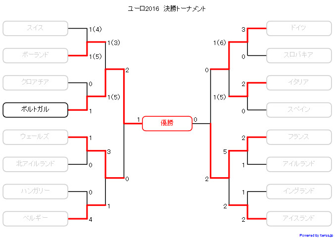 ユーロ2016　決勝トーナメント