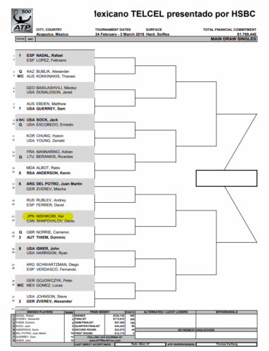 メキシコオープン2018のドロー、賞金、放送予定など【錦織圭 ...