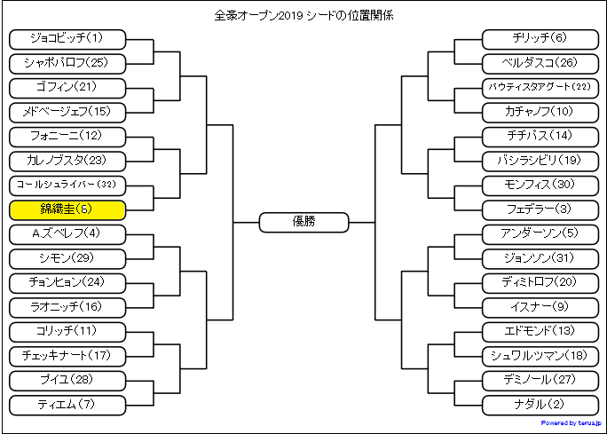 全豪OP2019シードの位置関係