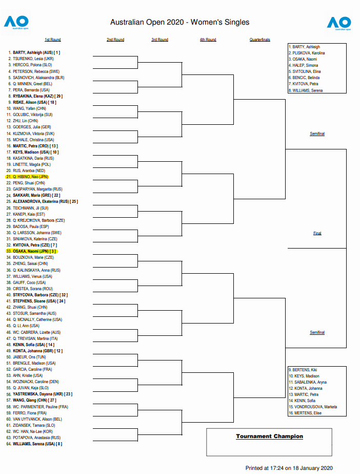 全豪オープン2020女子シングルスドロー確定（トップハーフ）