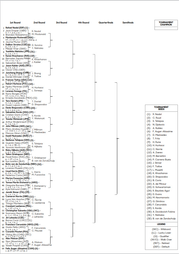 全豪オープン2023 男子シングルス ドロー表（トップハーフ）